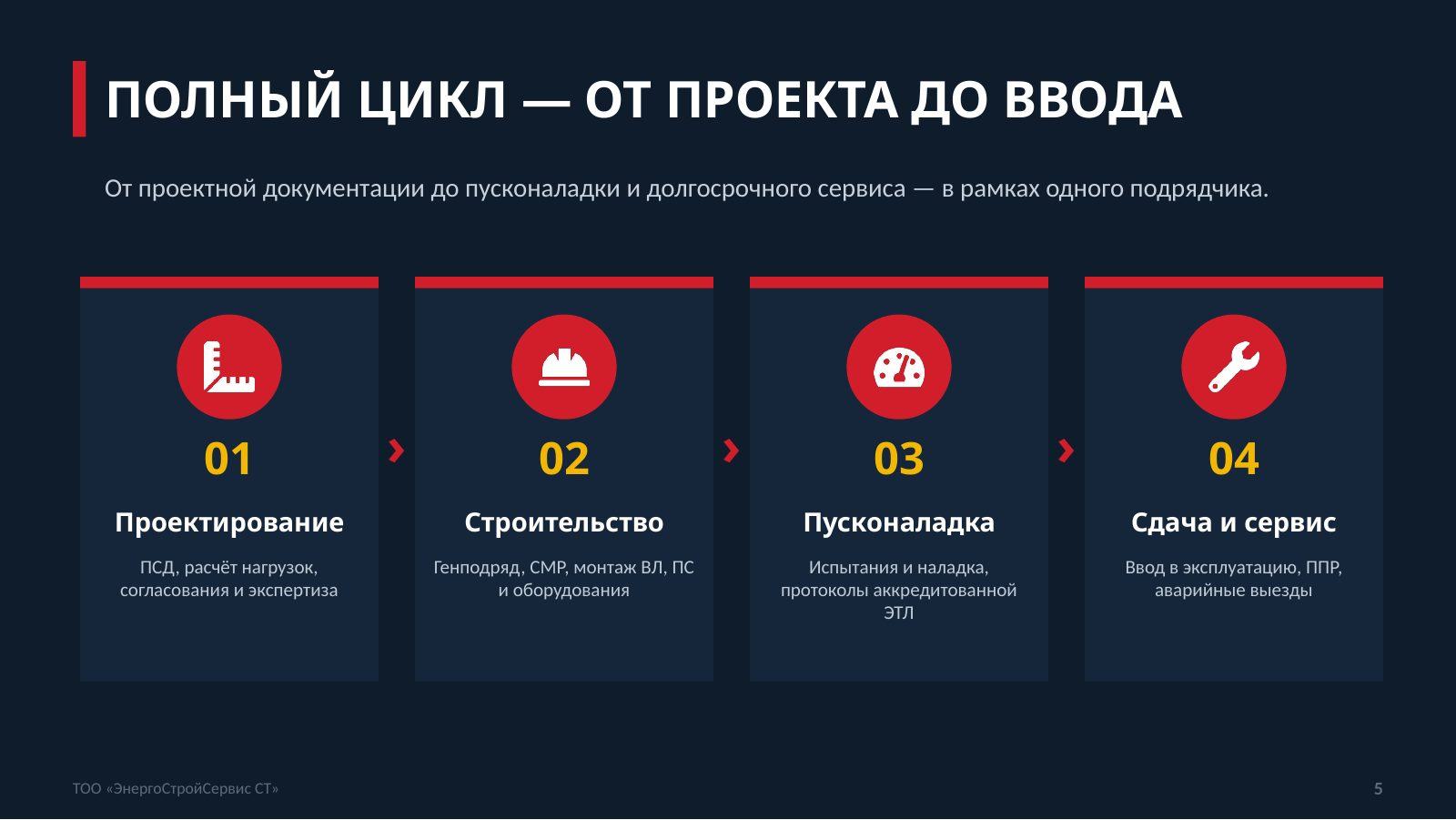 Презентация компании — слайд 5