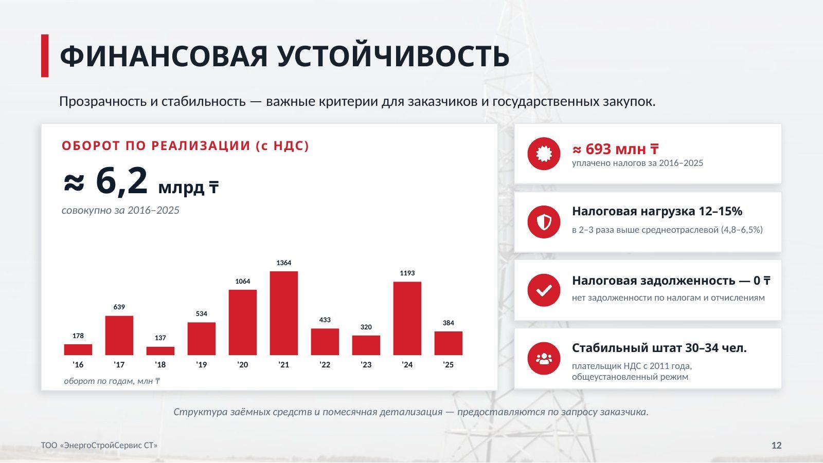 Презентация компании — слайд 12